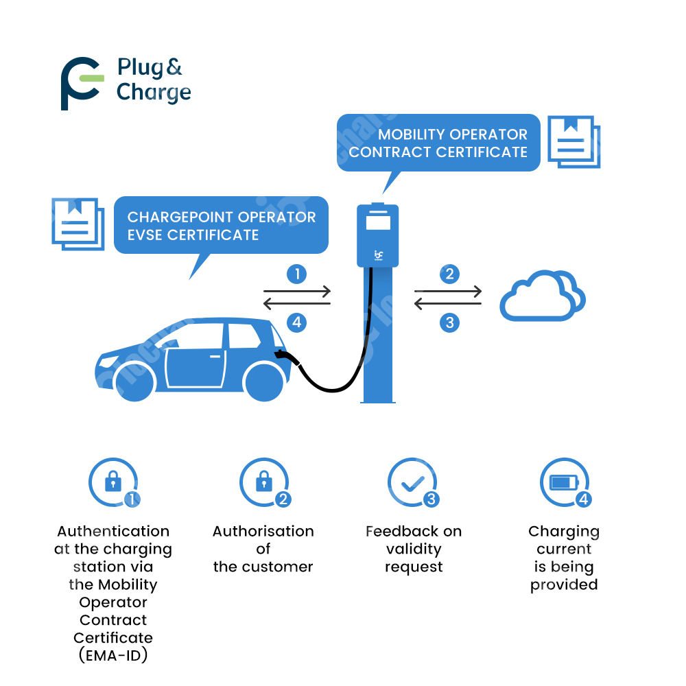 OCPP 2.0.1 ISO15118 Plug and C - Ev Charger Load Balancing recension och pris