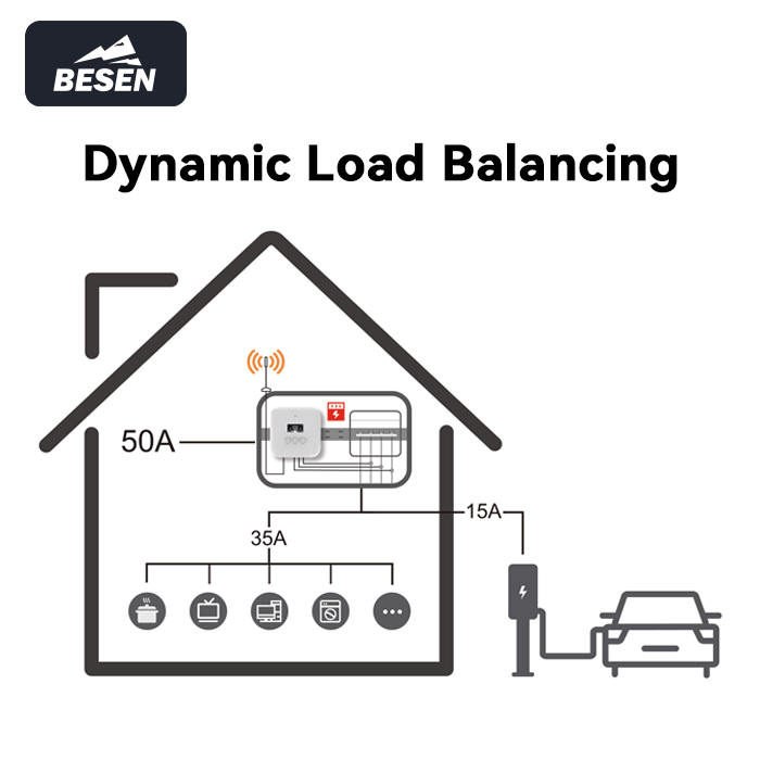 BESEN Dynamic Load Balancing E - Ev Charger Load Balancing recension och pris